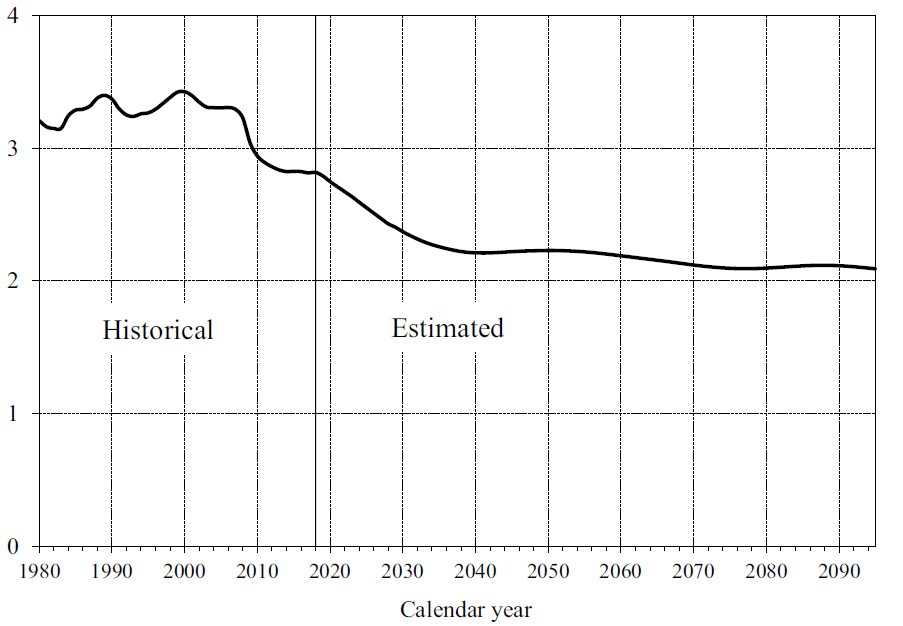 Workers per beneficiary 1980 on